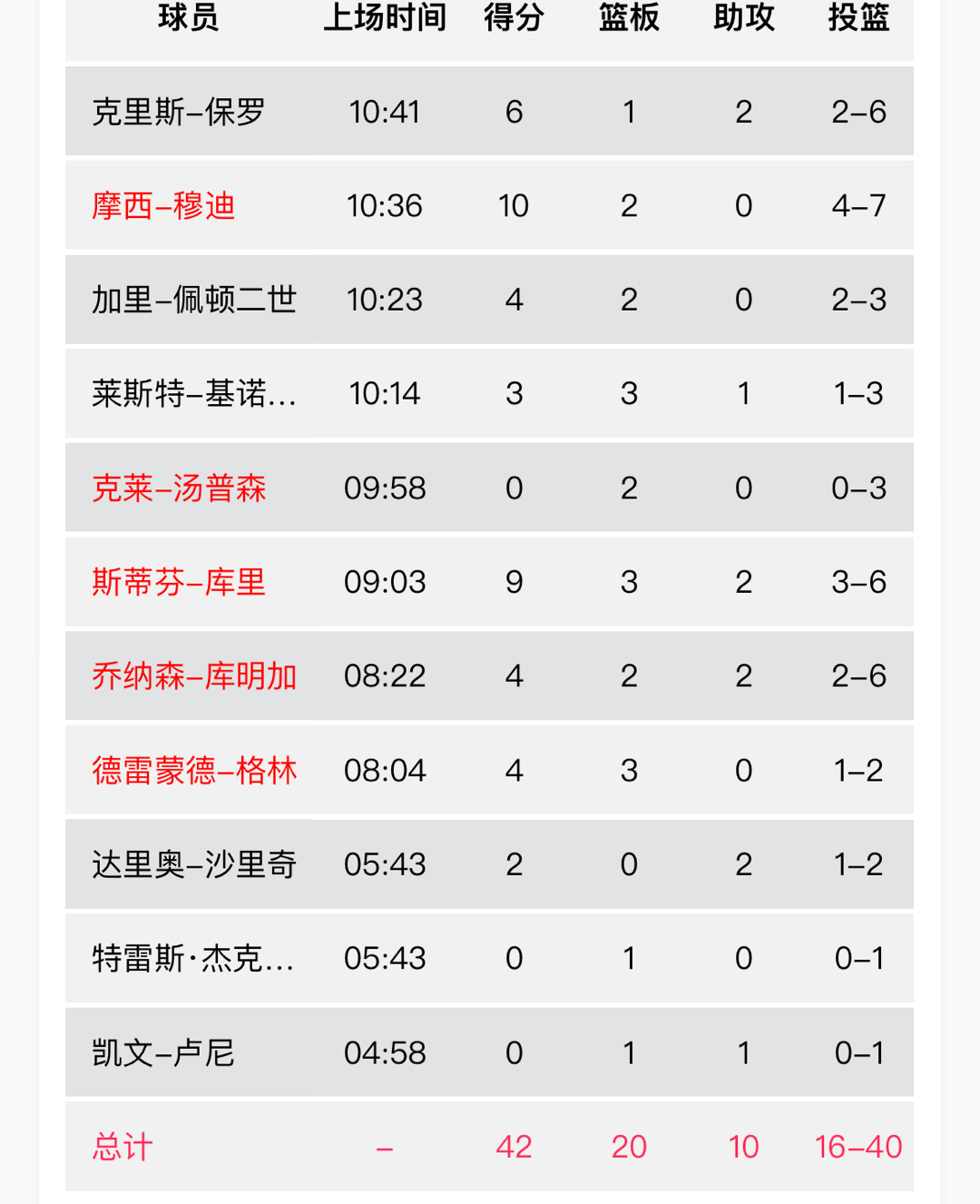 穆迪争气了[赞]#金州勇士[超话]##勇士vs猛龙# ​​​