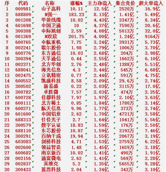 12月30日开盘45分钟，主力资金“买入的 ”的30名单一览！


山子高科：净