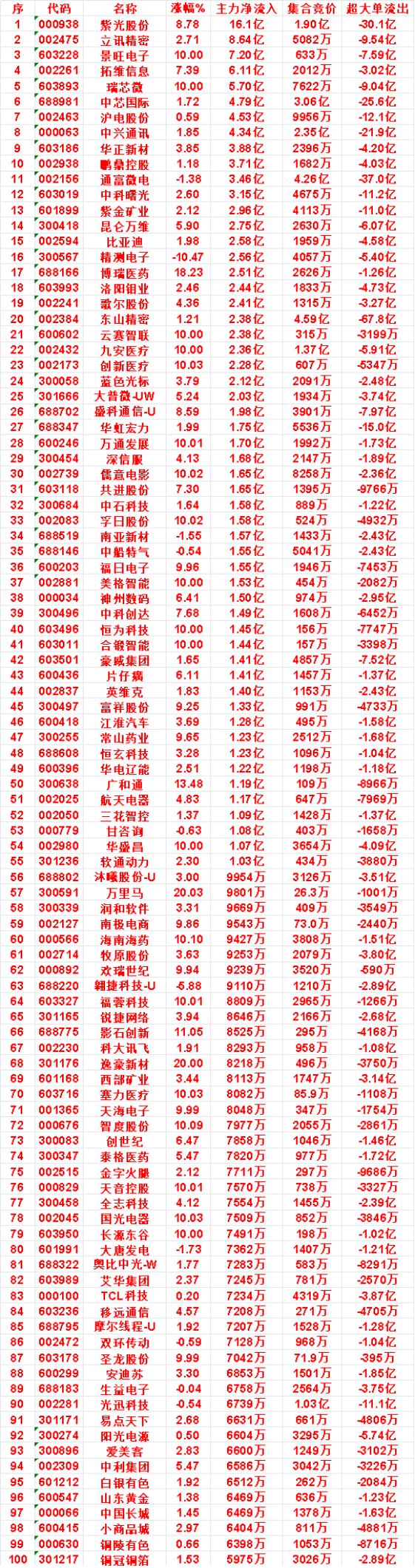 7月16日上午盘，主力，大幅买入的50名单一览

紫光股份：涨幅 8.78%，净