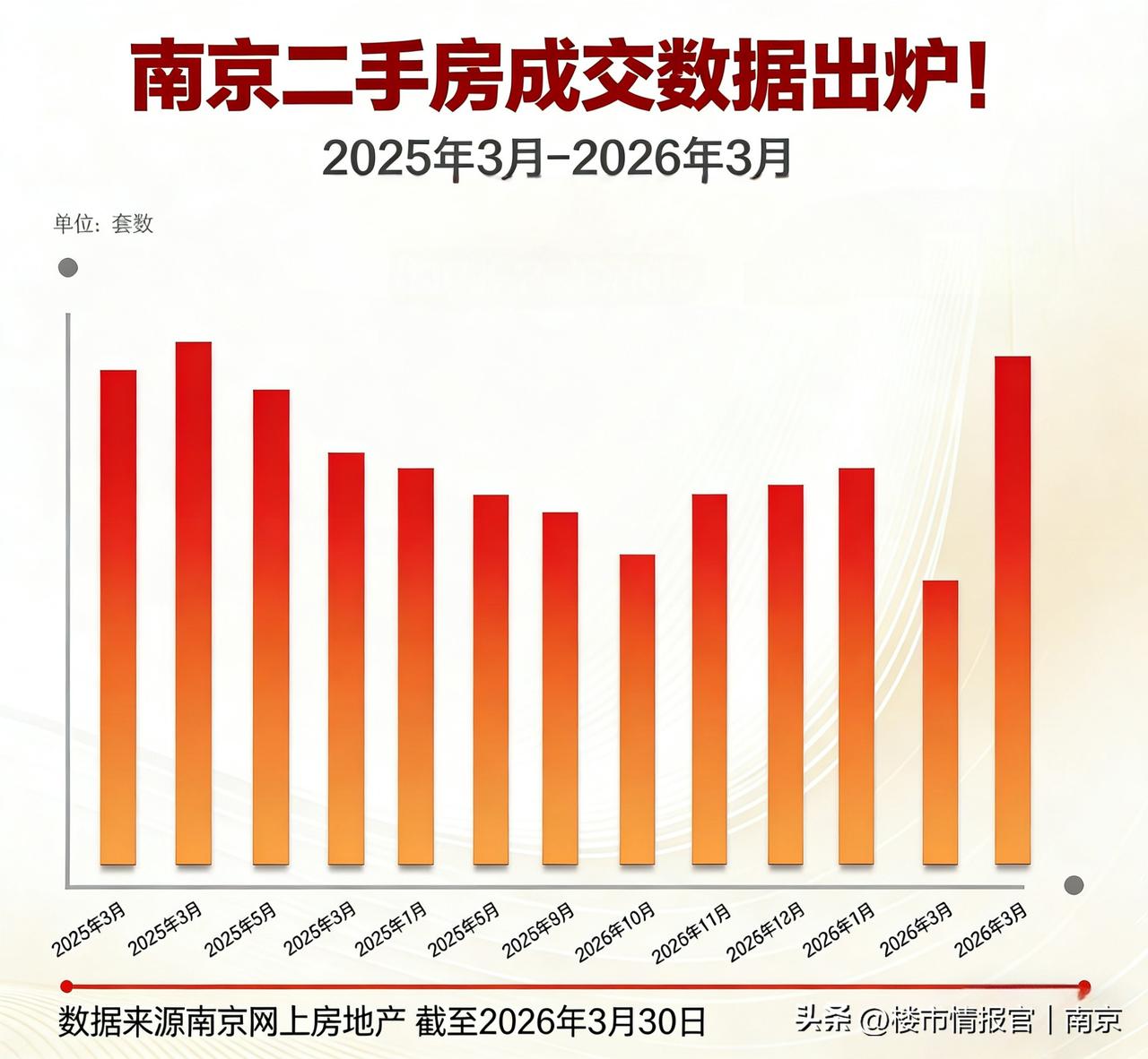 南京二手房3月成交9519套！近一年次高，小阳春彻底爆发？
 
刚出炉的南京二手