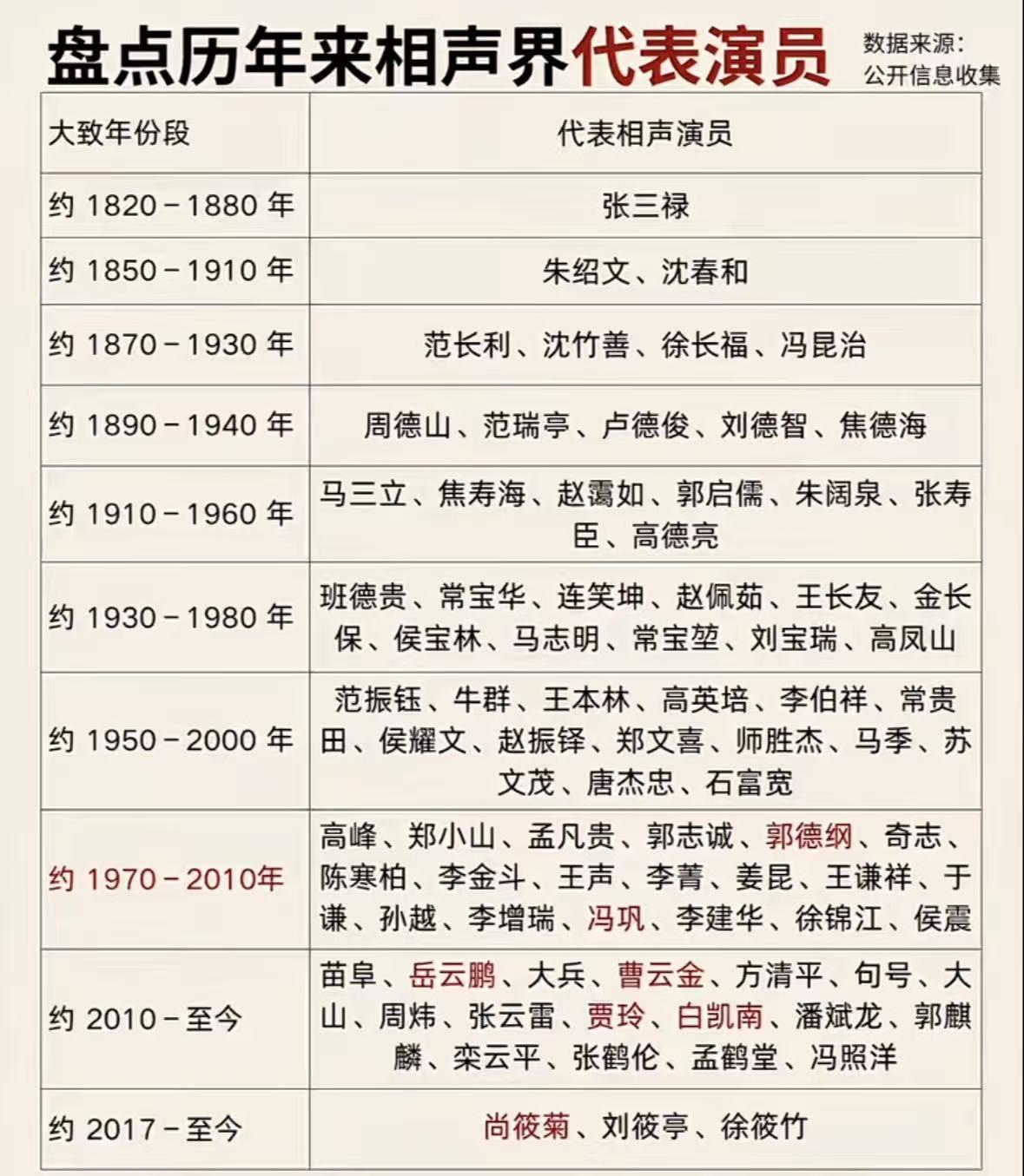 盘点历年来相声界代表演员
咱们听相声，大多数图的就是个乐呵，你可是你们知道相声到