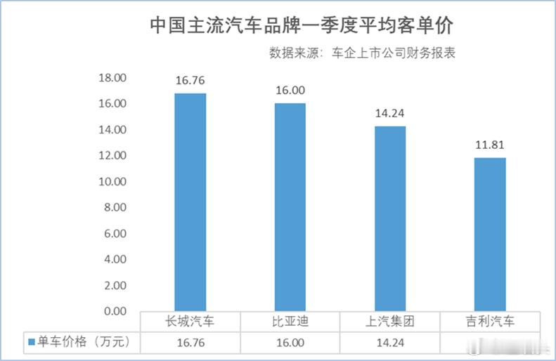 汽车后市场已成万亿级消费大市场 最近，越来越多车企高管开始公开反思价格战。原因其