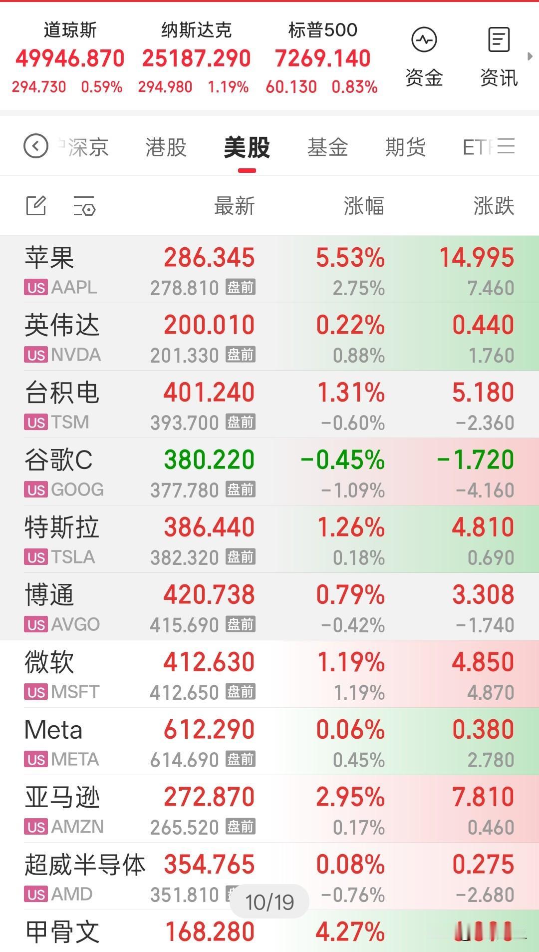 美股科技股太强了。
纳斯达克继续创新高突破25000点。
苹果业绩超预期也创新高