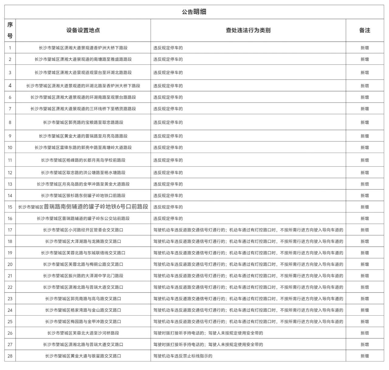 精细化治理赋能平安出行！望城全域新增28处交通智能抓拍点位，规范城市道路通行秩序