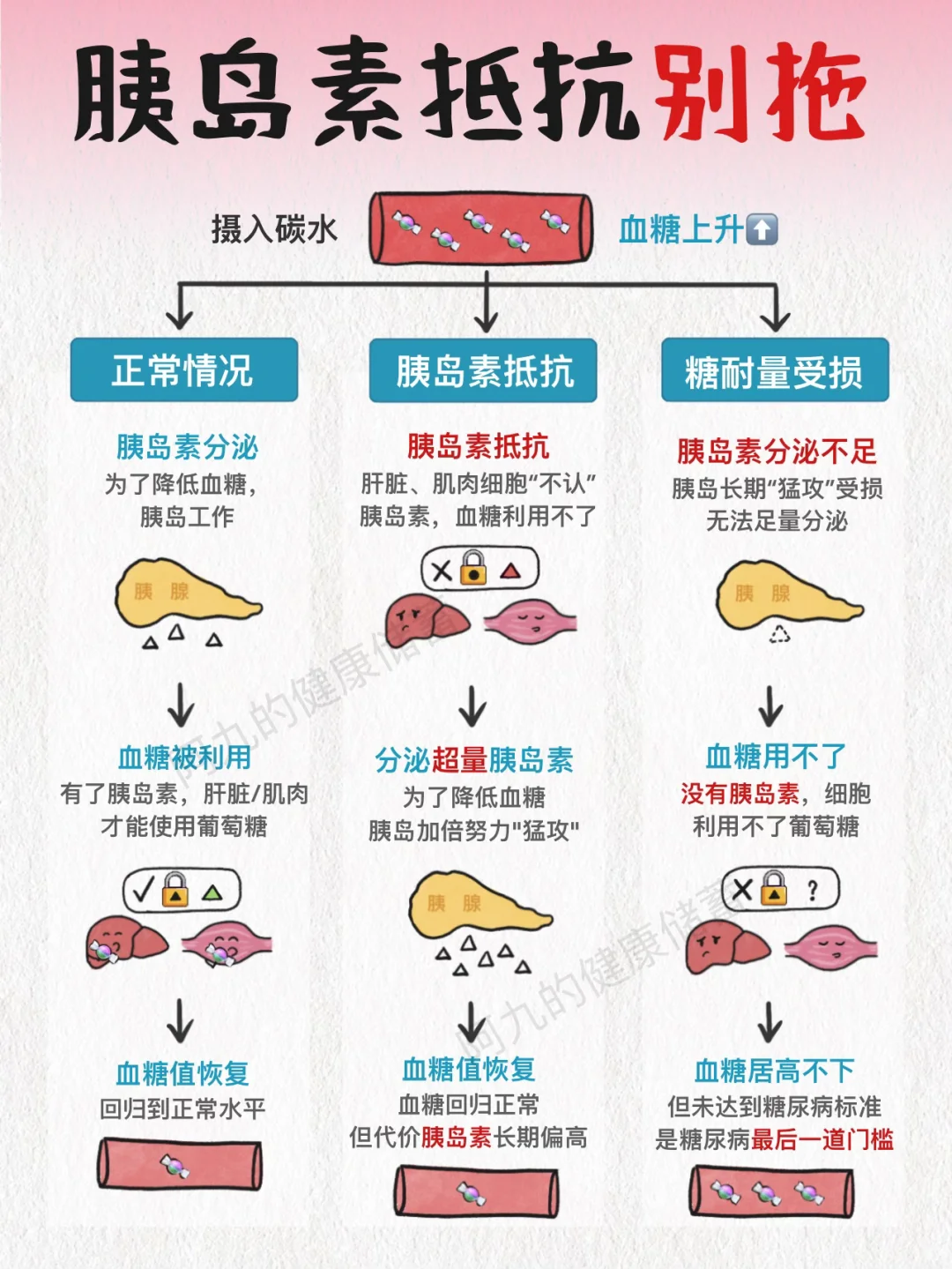 胰岛素抵抗是病！忽视它＝喂大糖尿病！