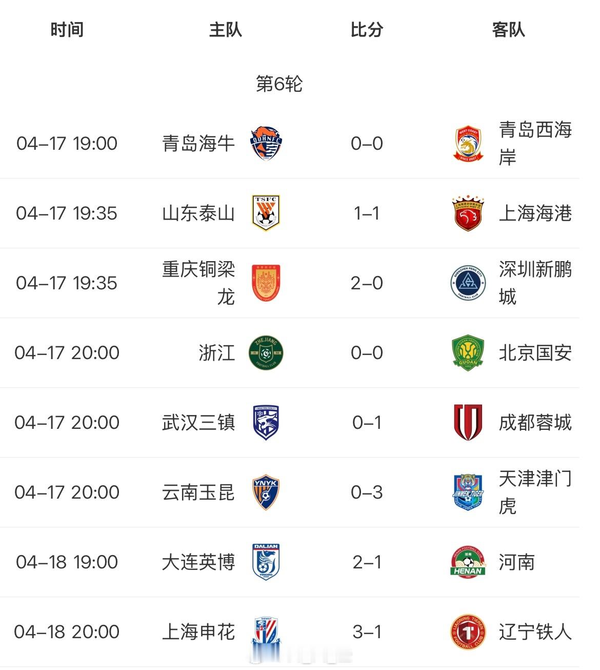 中超第6轮综述：本以为面对单外援出战的上海海港能兵不血刃，本以为能轻松拿下，本以