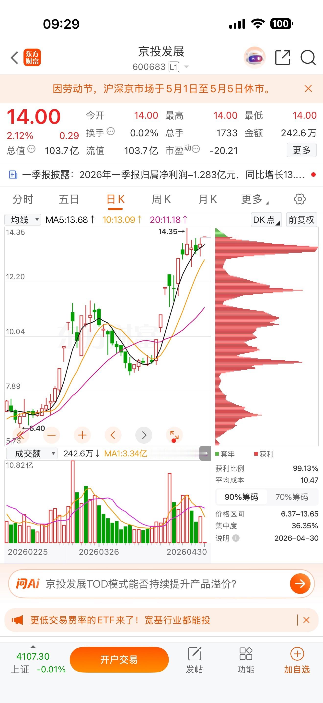 逢低关注：$京投发展 sh600683$ 