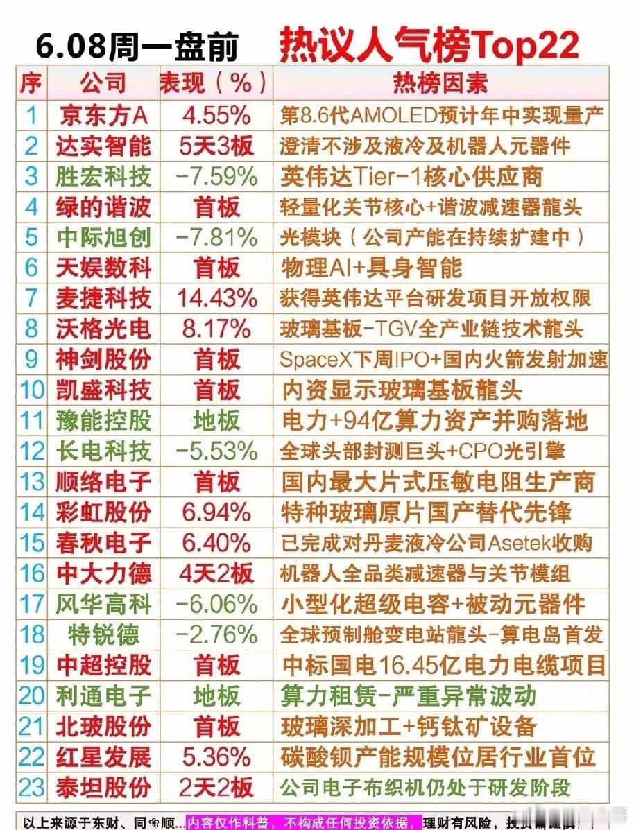 6.08周一盘前人气榜梳理分析！本次梳理覆盖AI算力供应链、机器人零部件、显示玻