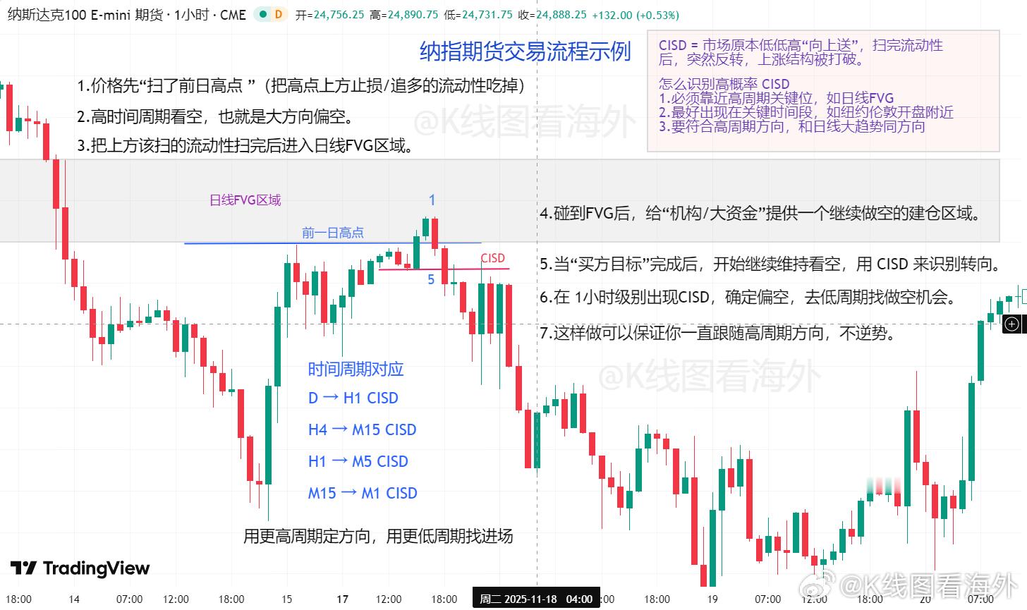 学习纳指期货交易流程示例：先扫流动性，再用CISD抓趋势拐点 