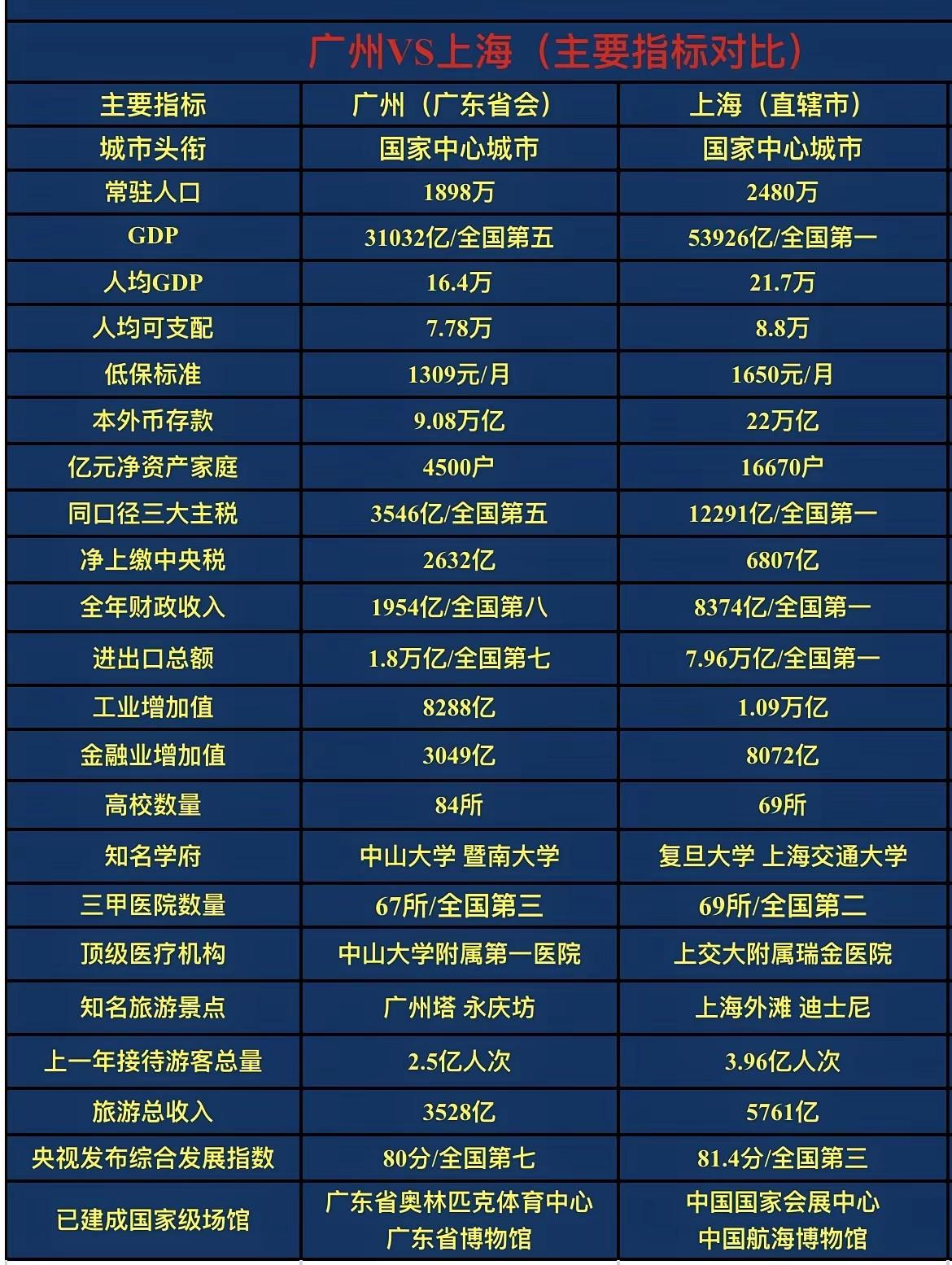 广州和上海主要指标对比，广州其实也很强大！

在与上海的对比中，广州虽在部分经济