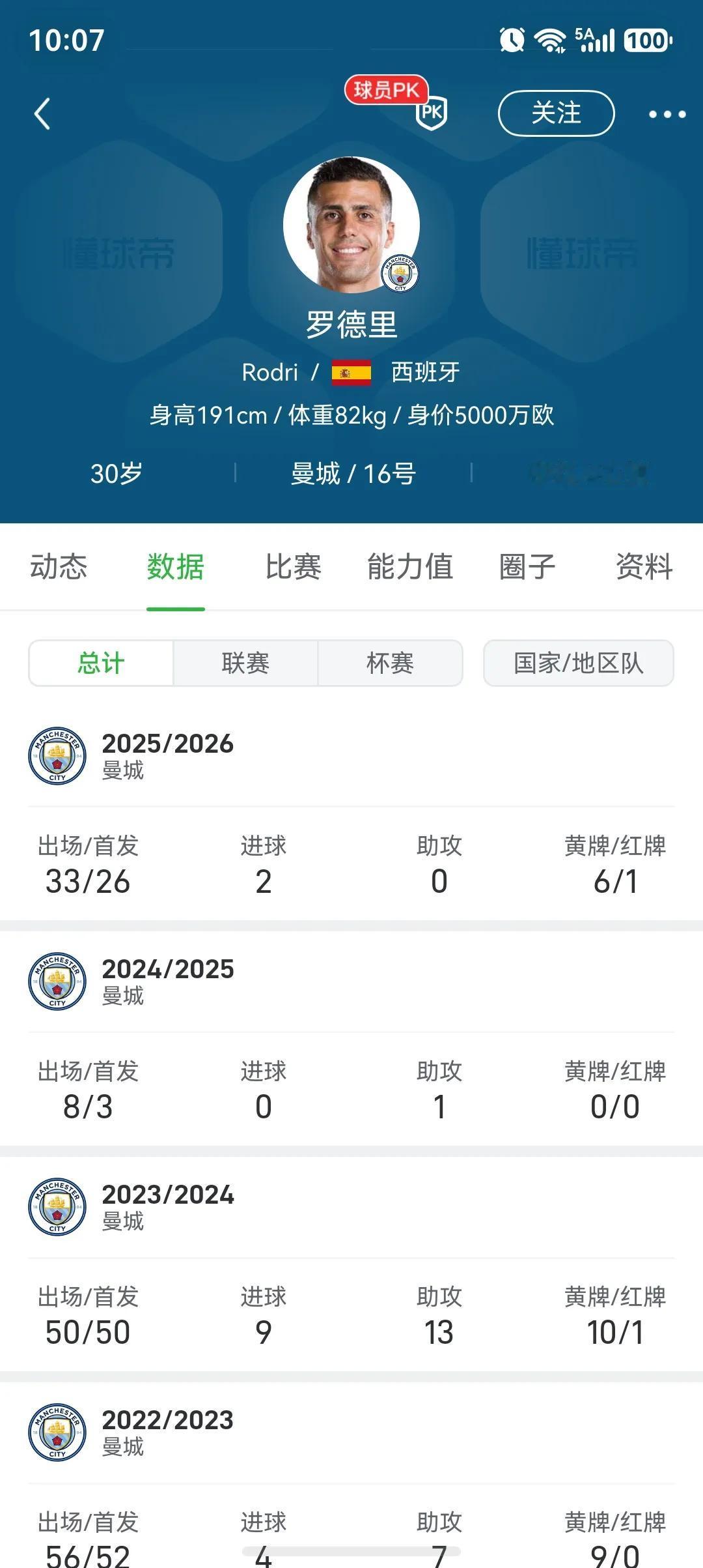 罗德里如果加盟皇马，对不起曼城这两年的养伤！

他刚拿金球奖，几乎在曼城伤停一年