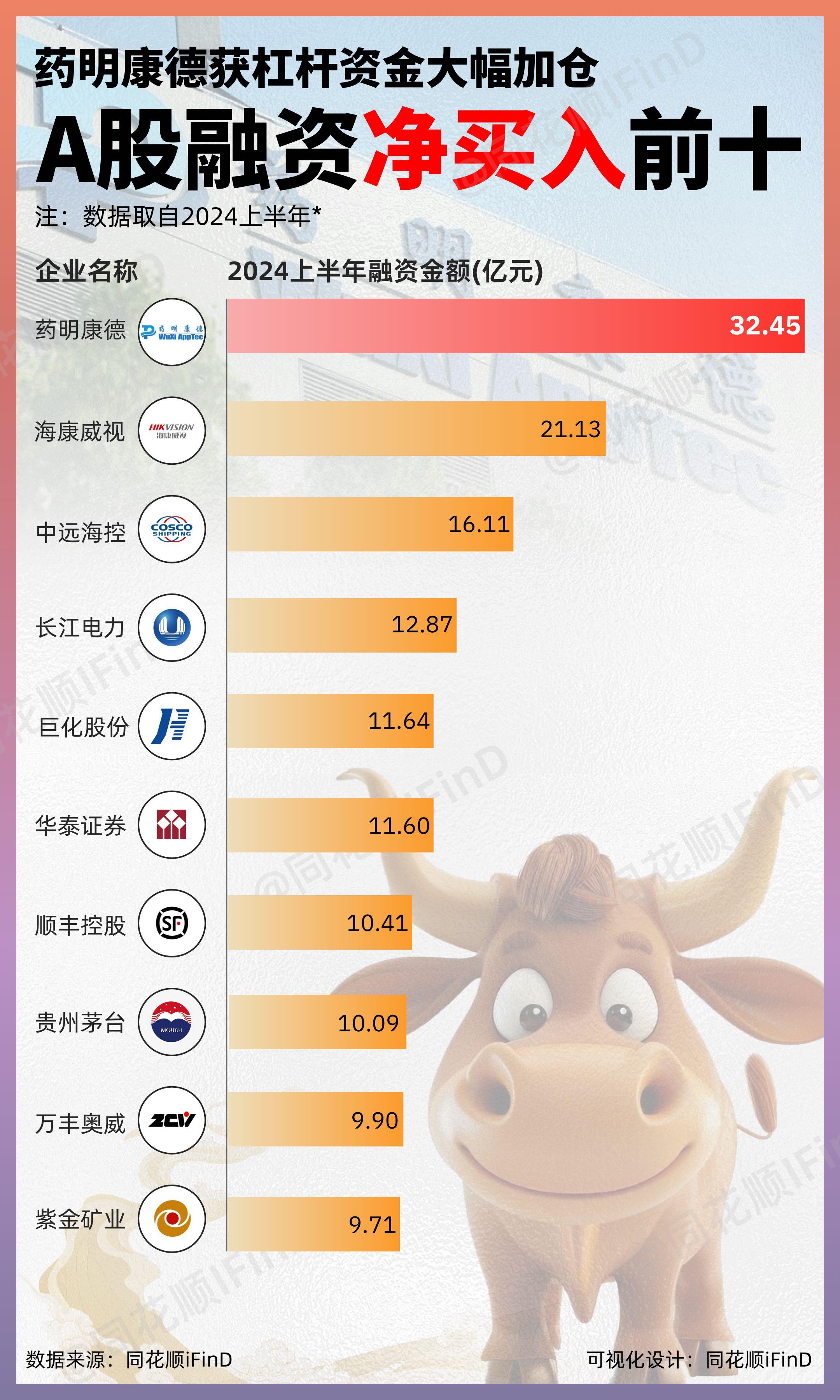 上半年A股总结弹02期｜A股融资净买入、融券净卖出前十！药明康德获杠杆...