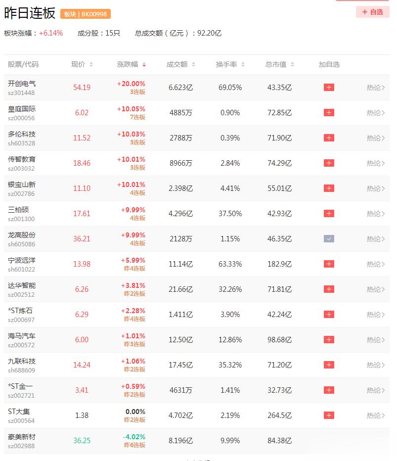 临近年底，市场有一条游资暗线，就是寻找“跨年妖股”！所以，连板股成了被热捧的香饽