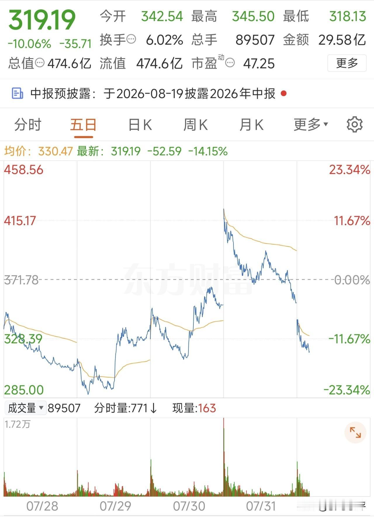 仅仅一个交易日，每股亏100多元！普冉股份这个过肩摔真狠！
今天早盘，普冉股份低