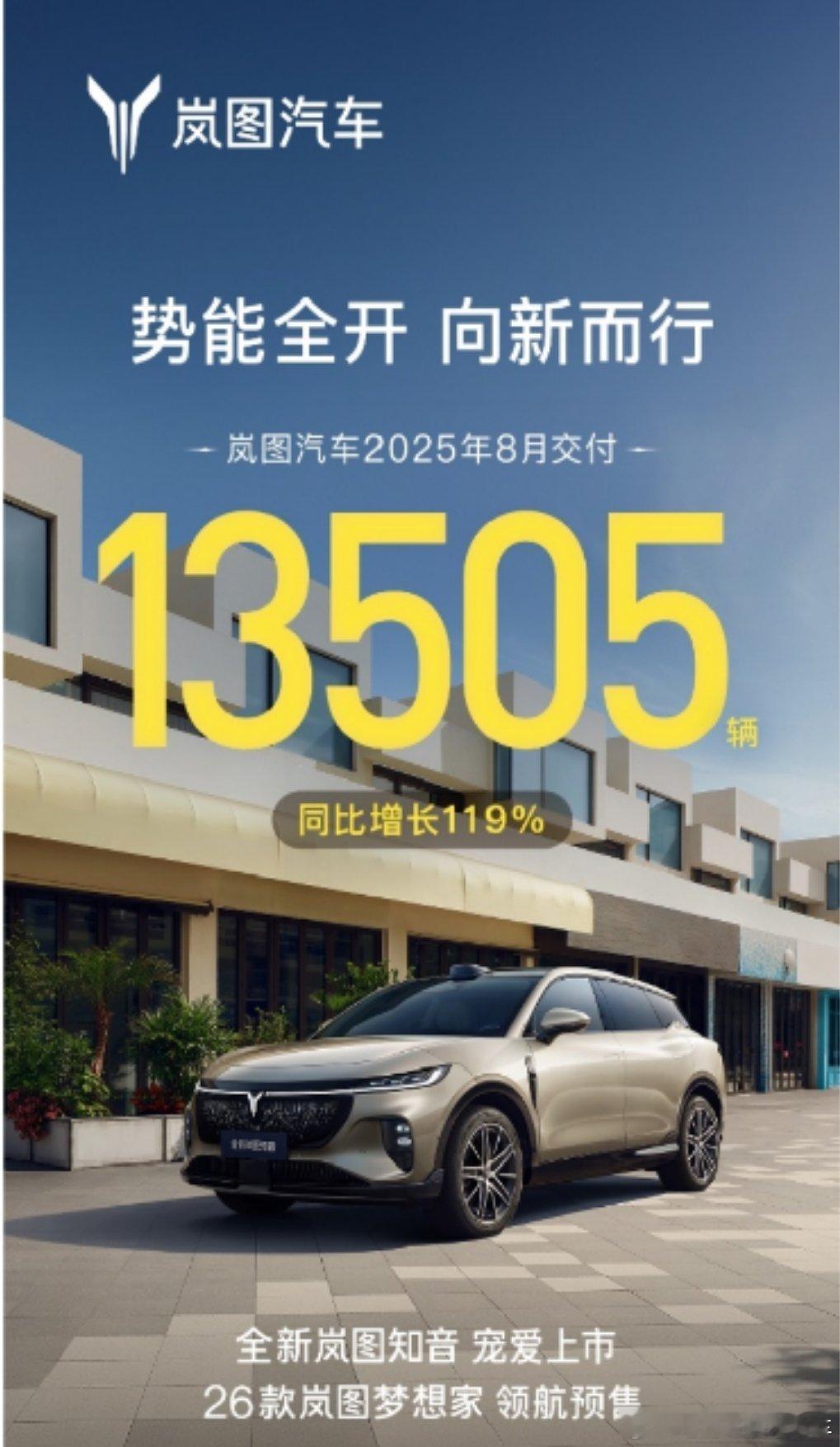 8月，岚图汽车单月交付达13505辆，同比增长119%，实现七连涨；1-8月，岚