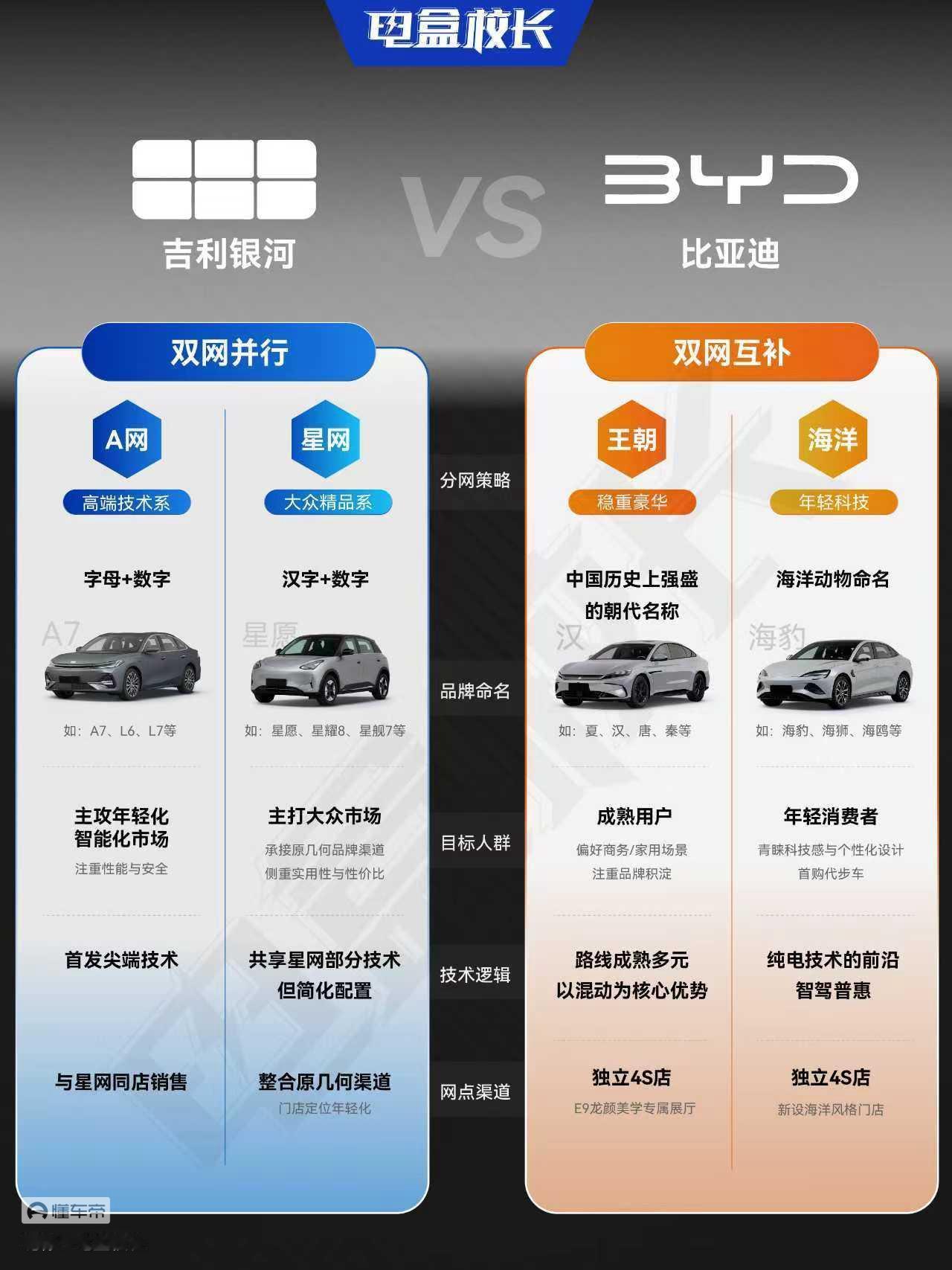 吉利汽车分G网和L网的时候应该要比比亚迪时间更早，现在说吉利的汽车营销网络是在效