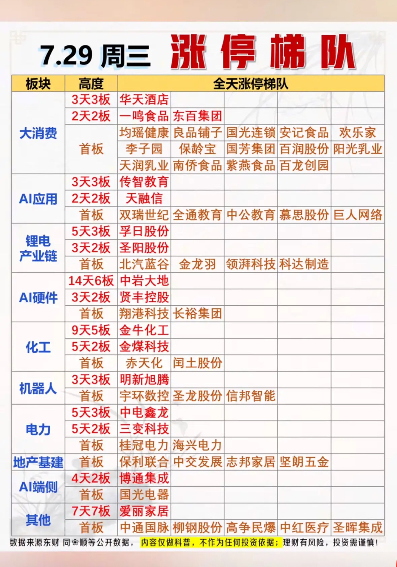 7.29周三涨停梯队，强势股大揭秘！7月29日周三涨停梯队值得关注！7月28日A