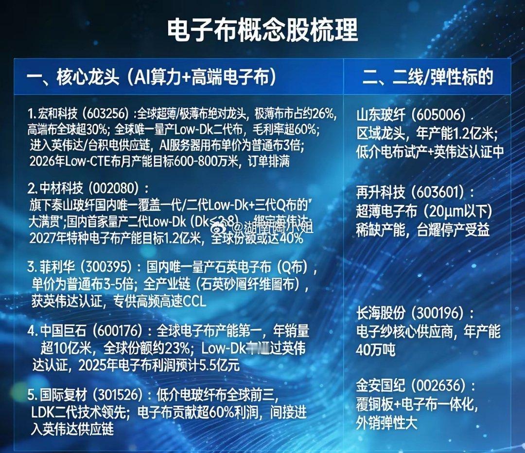 玻璃纤维电子布概念股梳理：一、电子布产业链（AI算力核心材料）• 上游：电子纱/