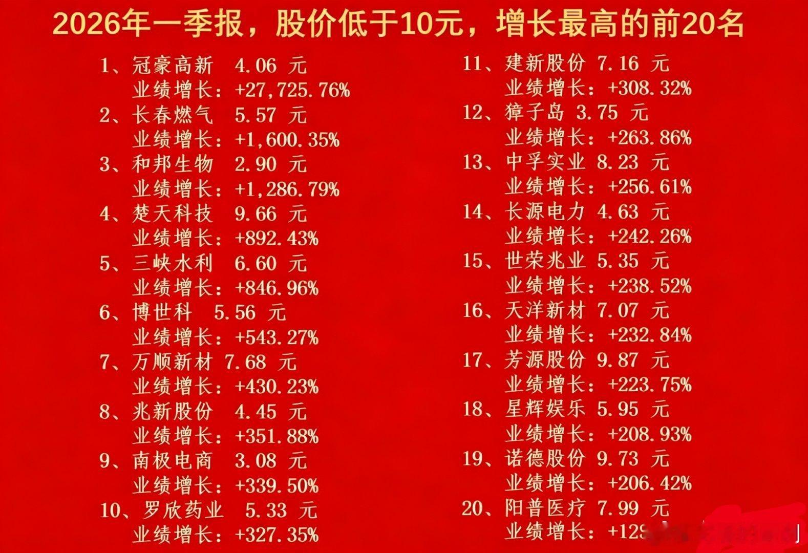 股价10元以下，一季报却大幅增长的20家公司，下一个博云或藏其中低价高增长，向来