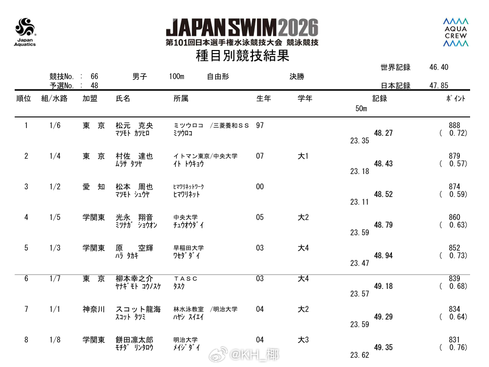 日本游泳锦标赛 男100自决赛松元克央 48.27村佐达也 48.43松本周也 