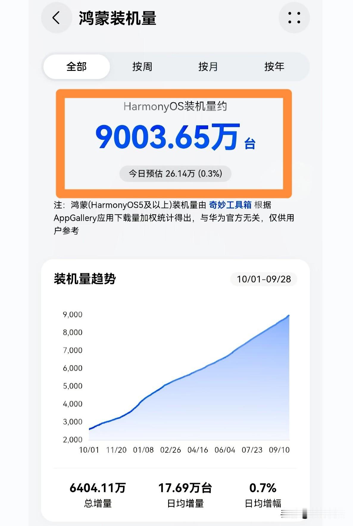 鸿蒙装机量突破9000万，距离1个亿的目标已经是触手可及。从8000万到9000