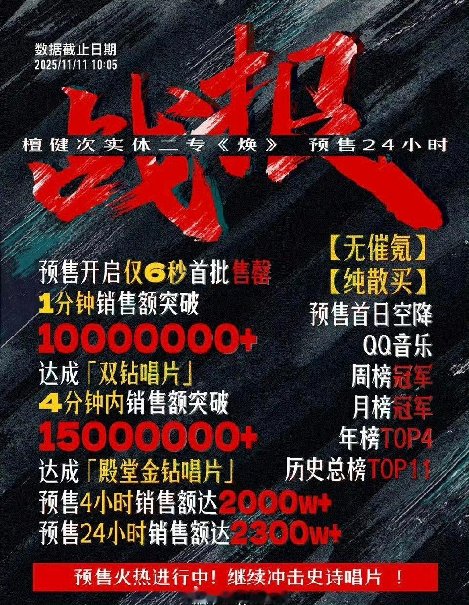 檀健次实体二专《焕》预售24小时战报🈶一分钟销售额破1000万➕，24小时销售