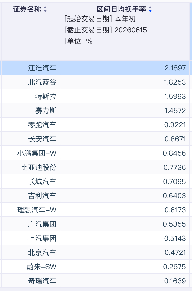 江淮汽车和北汽蓝谷今年在资本市场的热度（换手率）超过了特斯拉……蔚小理等换手率看
