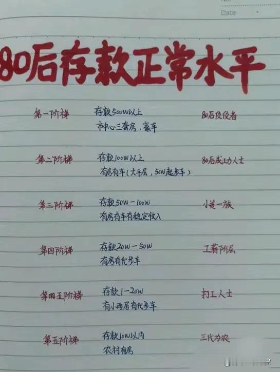 能够存款一百万以上就算是人中龙凤了，此言不虚。试想，如果每月工资五千，再除去各种