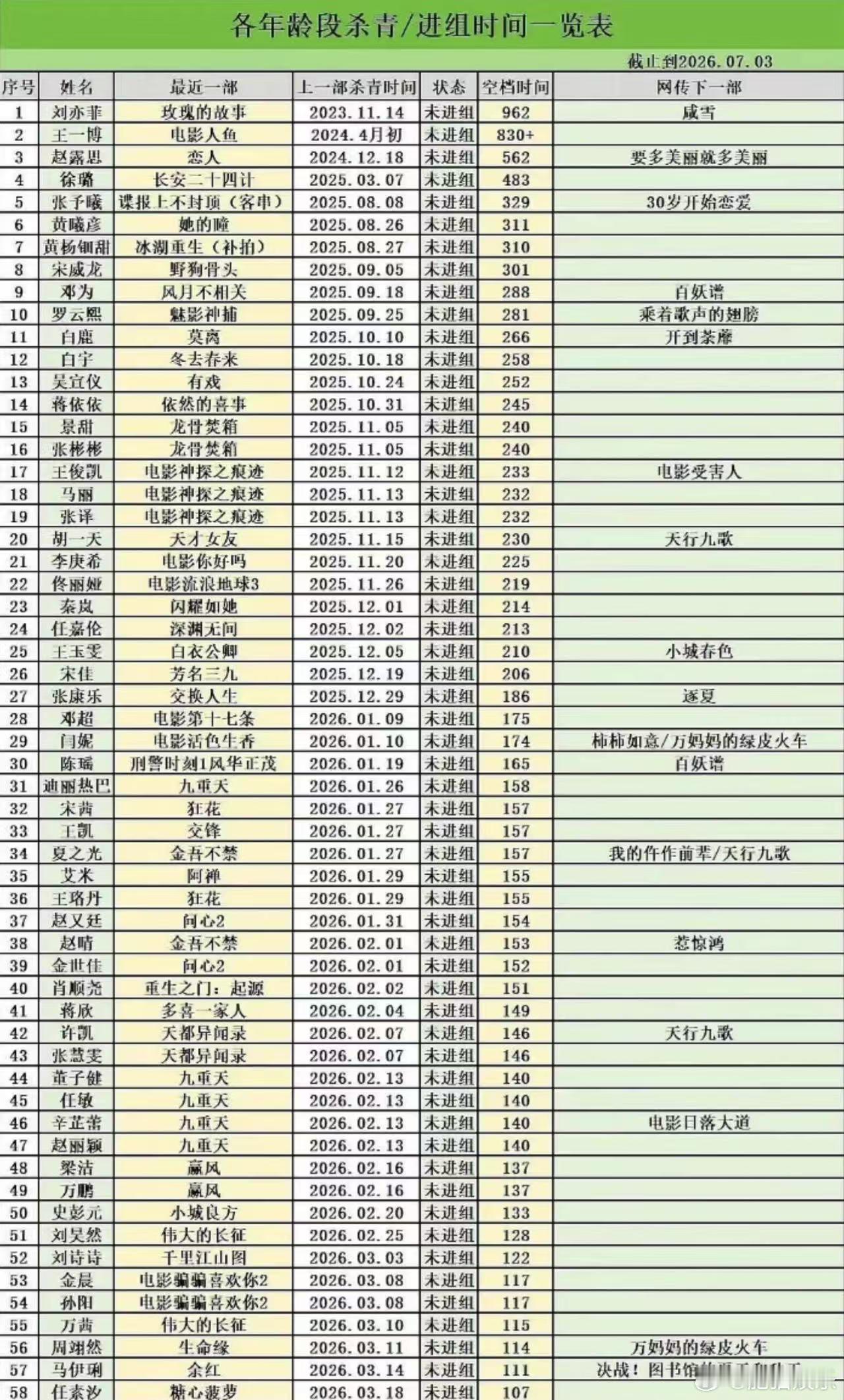 演员空档时间表内娱演员未进组时间 最新演员未进组表，影视寒冬寒到谁了？ 