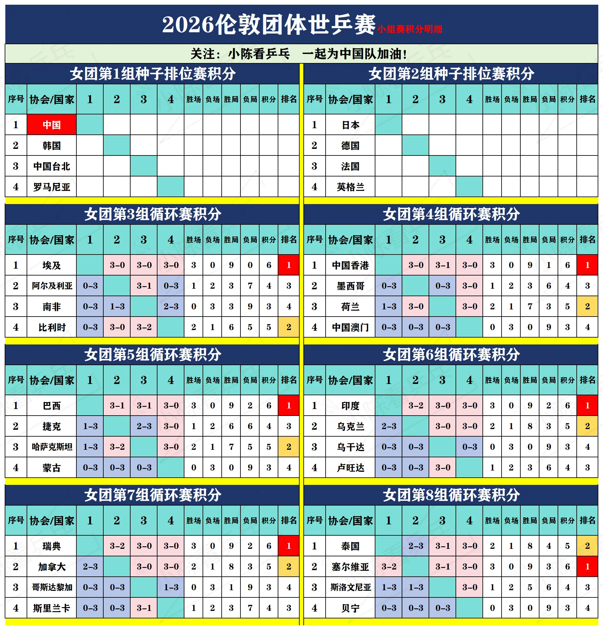 2026伦敦团体世乒赛小组赛积分表更新。2026伦敦团体世乒赛小组赛积...