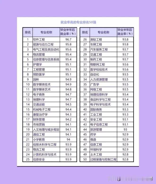 2023年就业率最高的专业排行榜