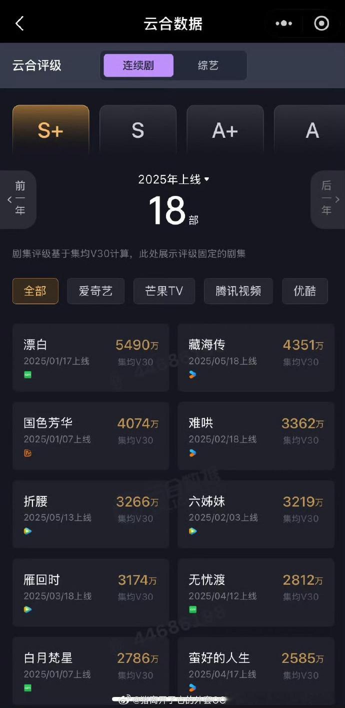《藏海传》热度狂飙，成功登顶云合长剧榜首，藏海传云合长剧第一 实至名归！肖战藏海