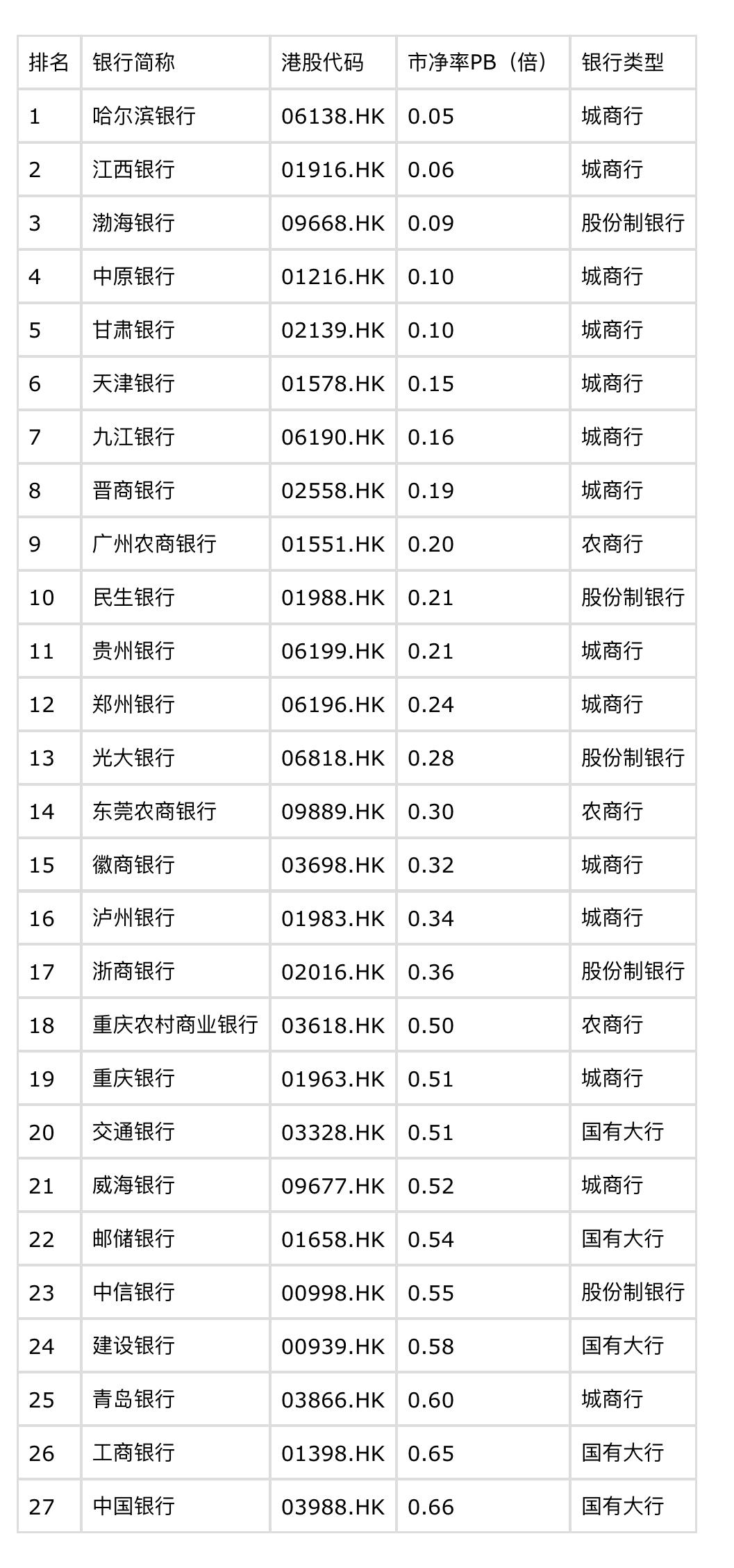 港股低PB银行的启示：流动性比“便宜”更重要！
………………………………
早年有