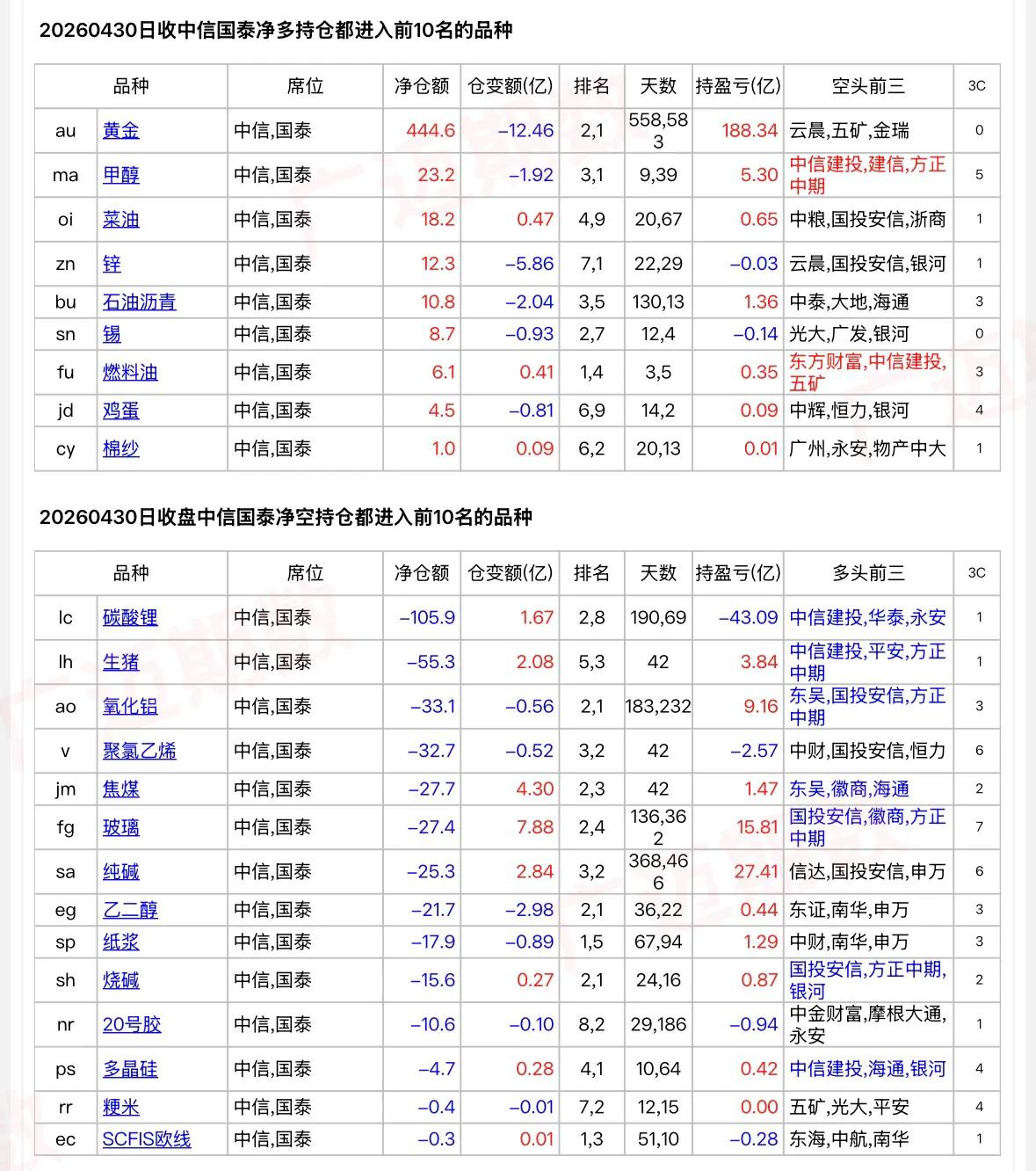 51节前中信国泰沪铜、橡胶惊恐单位，外资席位增持豆粕、油脂净多单，燃料油上东财的