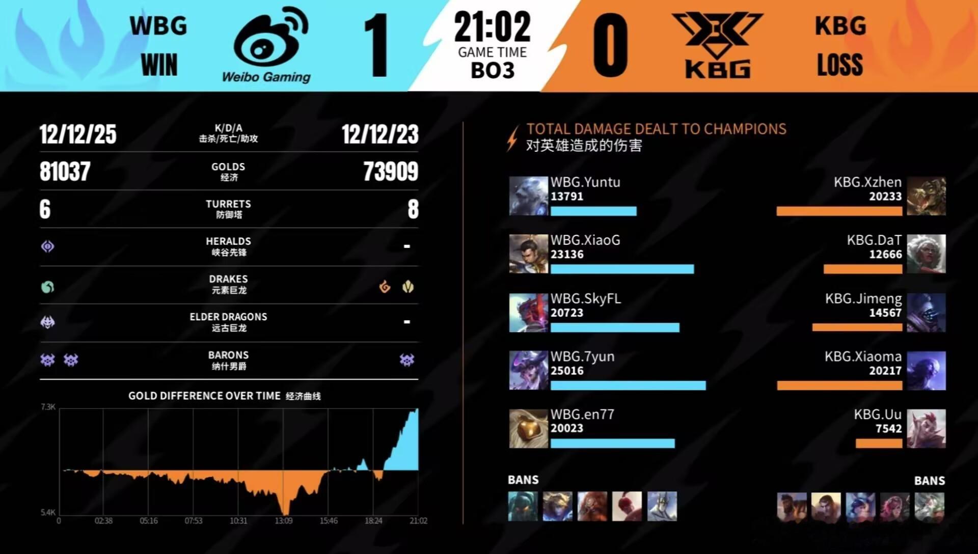 英雄联盟手游赛事 WBG 1-0 KBG！MVP给到WBG.XiaoG赵信。战局