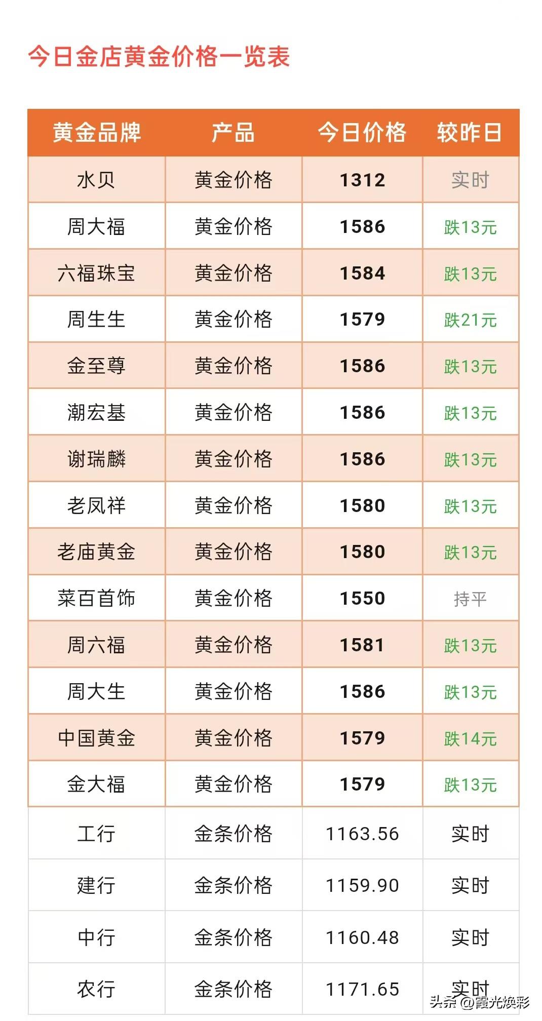 金饰克价下跌！以及消息面解析！

2026年3月12日，星期四，农历正月二十四，