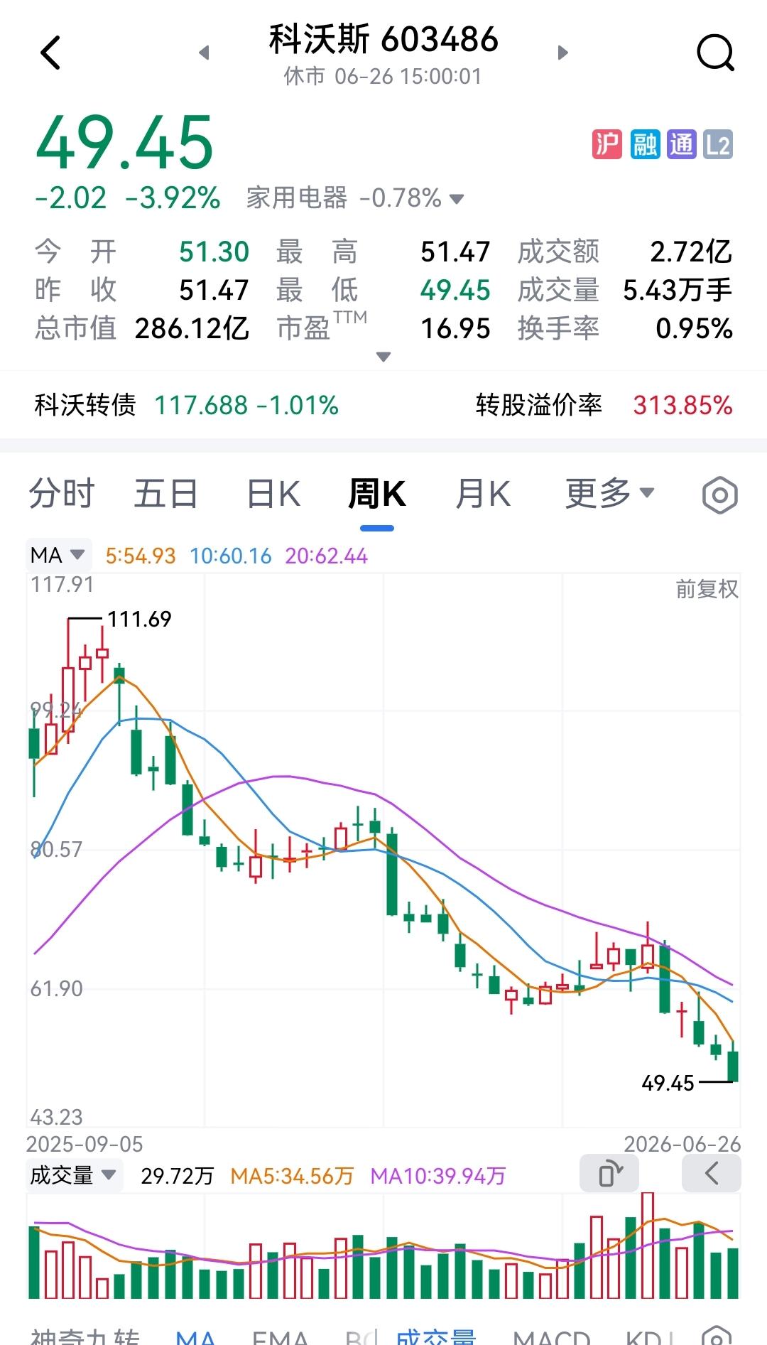 成也机器人，败也机器人！2024年初，A股自底部逐渐走出熊市，加之时尚的机器人概