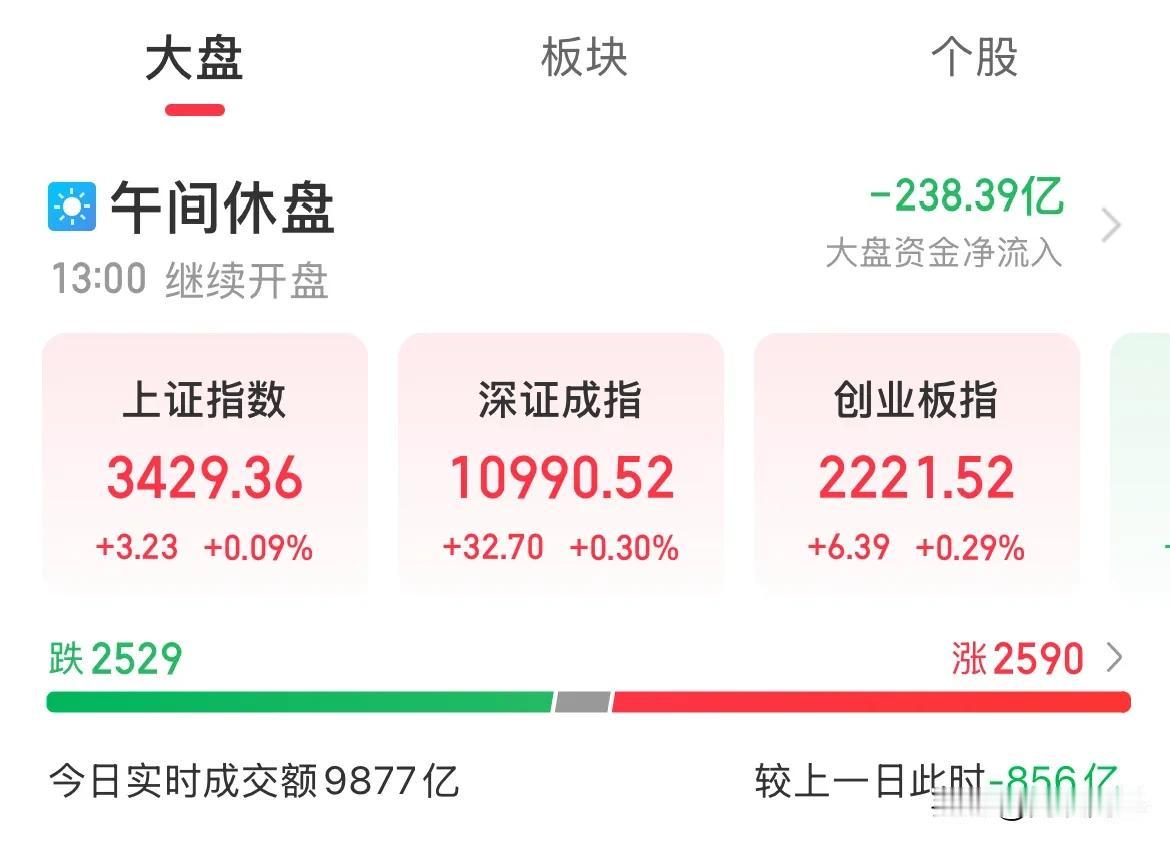 不及预期！冲高回落，隔夜中概股的大涨，并没有利好A股疯涨

隔夜中概股指大涨4%