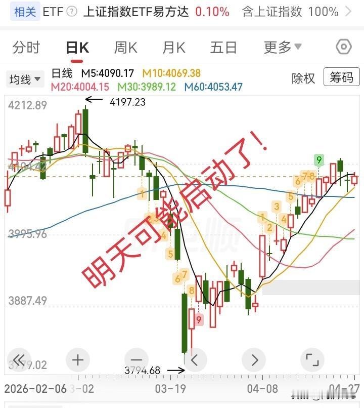 4.27收评，明天大完真有可能要启动了。

上周五收阴线十字星，由于量不小，分歧