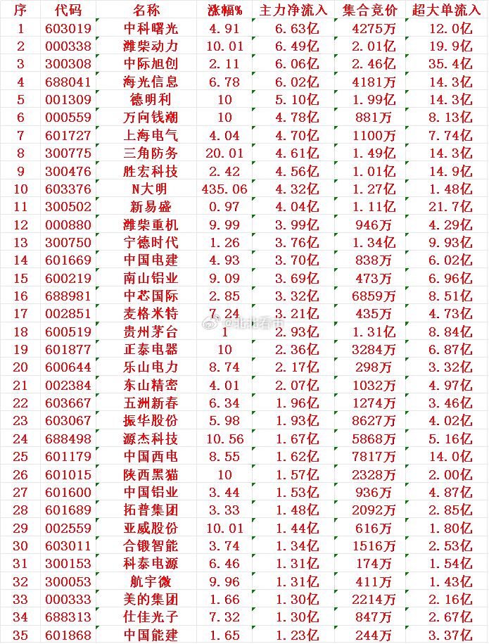 11月6日开盘45分钟，主力资金“买入的 ”的35名单一览！中科曙光：净流入 6