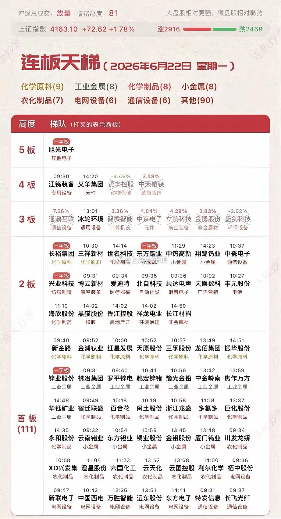 6月22日复磐今天盘面最值得关注的是市场增量四千多亿，指数大阳线站稳4100点，