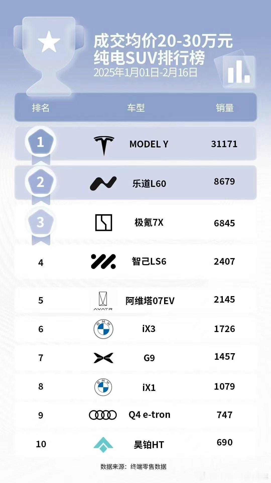 全网都在踩乐道，都在唱衰乐道，定眼一看原来是第二啊，那可以理解了。之前前三个月交