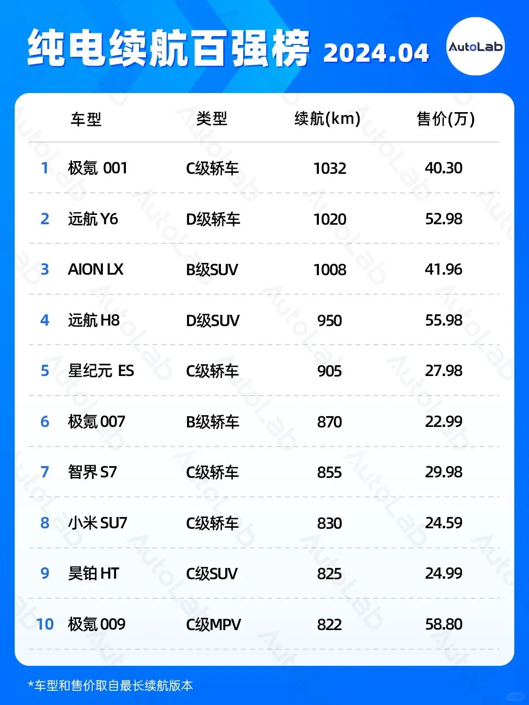 🚗4月 | 纯电、增程、插混续航榜
