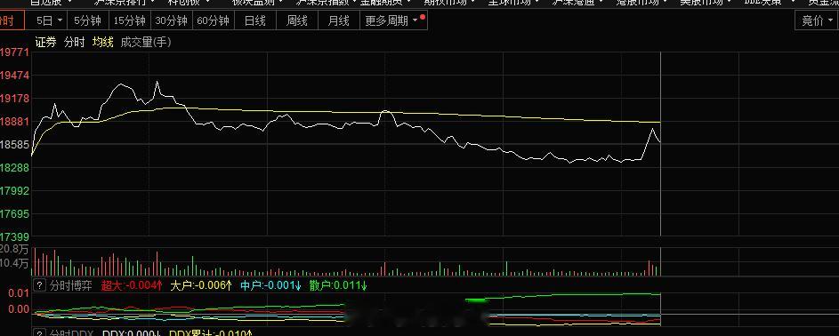 证券拉一下 指数拉一下，看好A股我怎能不看好证券？#A股[超话]# ​​​