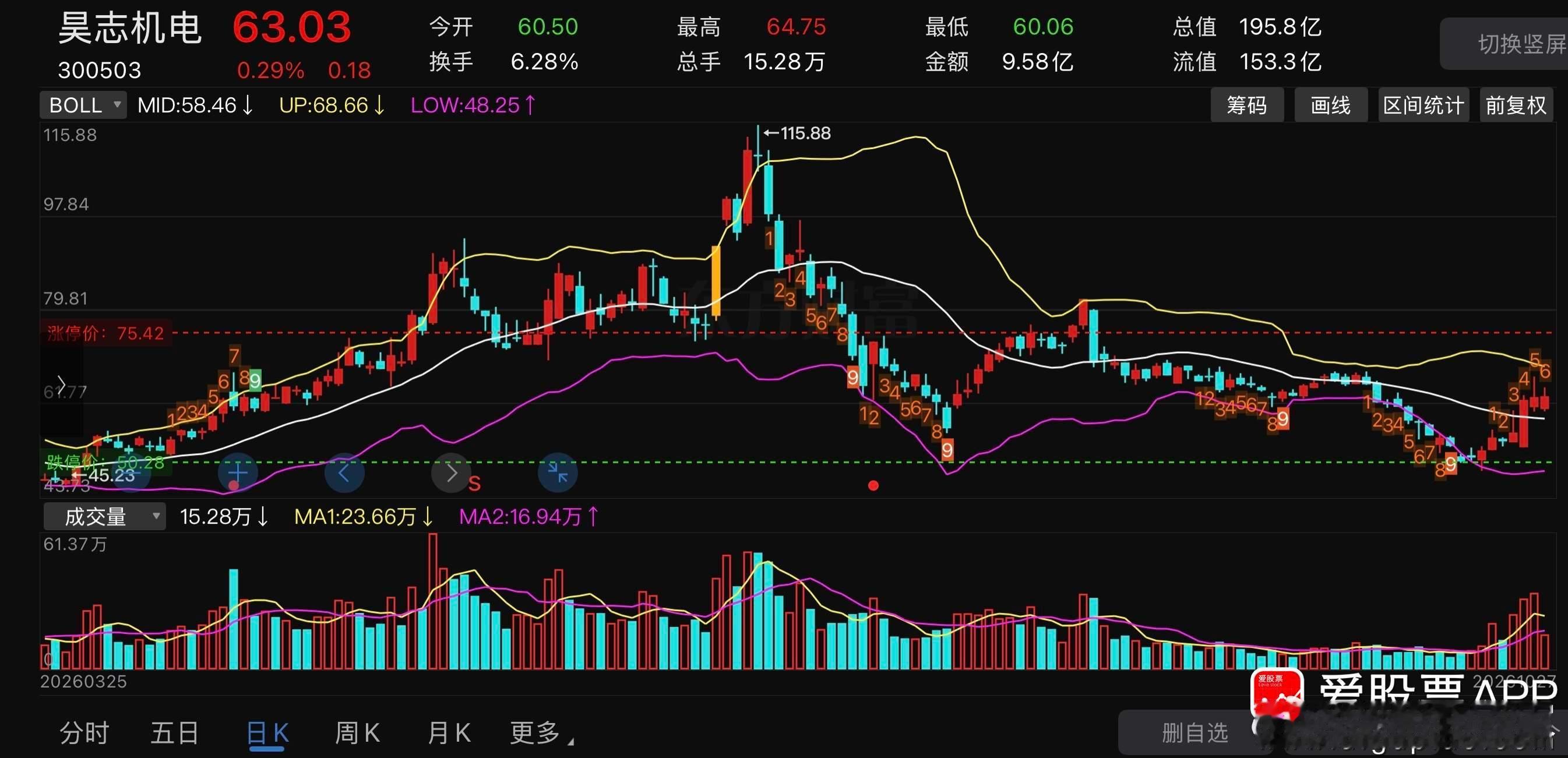 缩量震荡，银行走强稳指数，只是为了好看！『昊志机电300503』📈策略：❶压力