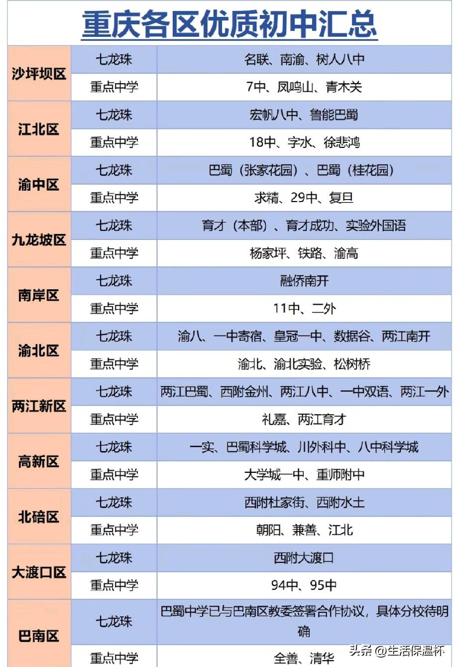 重庆各区优质初中汇总榜单出炉，沙区拥有南渝、树人八中等老牌七龙珠分校，渝中巴蜀两