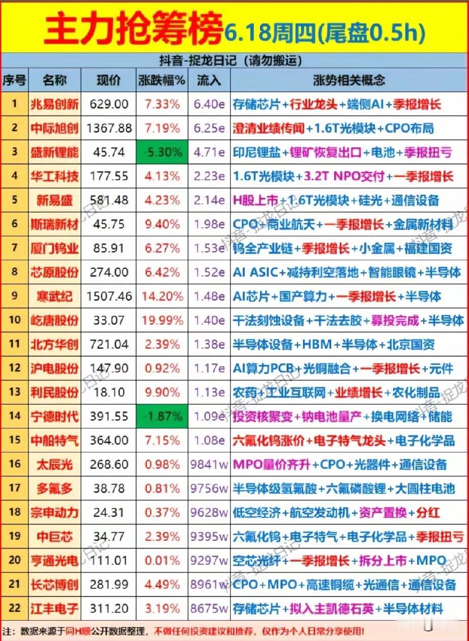 尾盘半小时资金大举抢筹！6.18主力资金22只核心标的深度梳理！
 
今日尾盘半