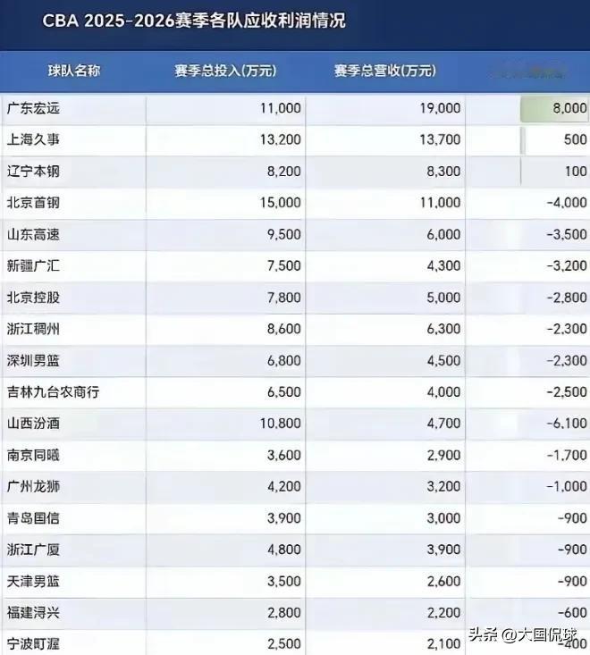 恭喜朱芳雨！广东男篮双喜临门！大外援人选有变，新赛季触底腾飞

CBA休赛期，广