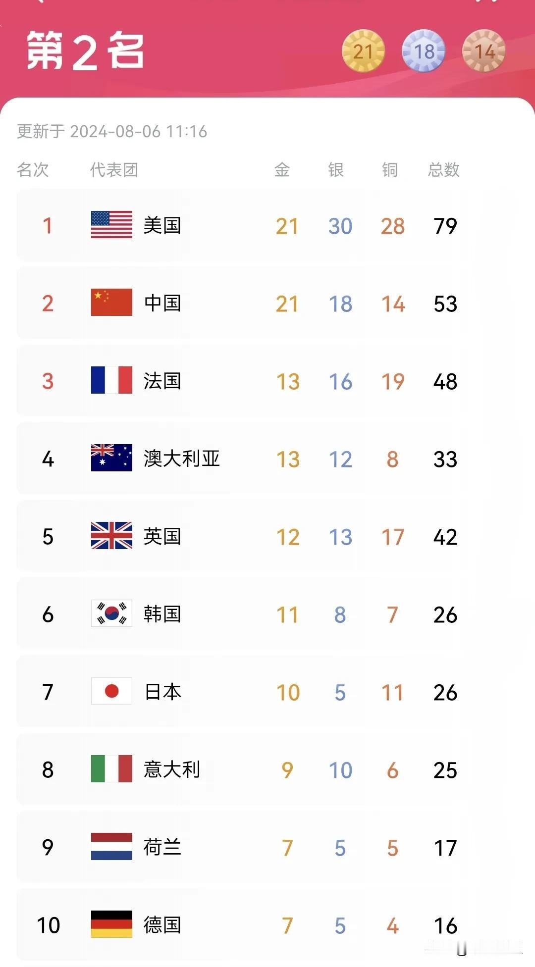 运会 中国队奖牌榜 
巴黎奥运会中国金牌榜稳占第二位，想追平东京奥运会38枚金牌
