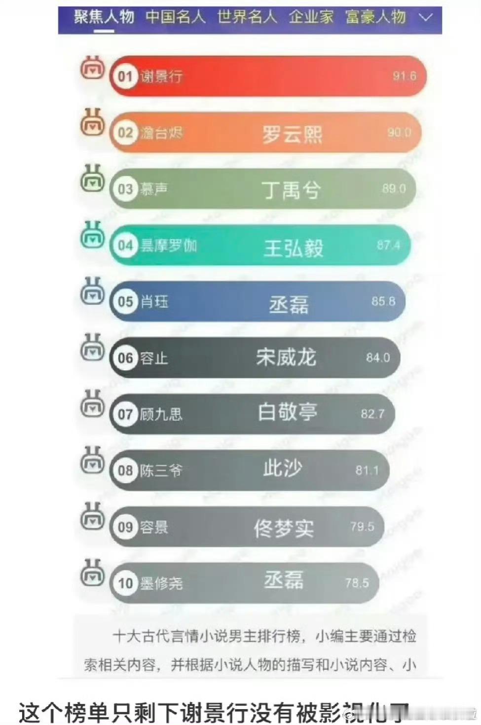 可见古言男主对男演员的加成确实不高，难怪红了都不想演古偶了 ​​​